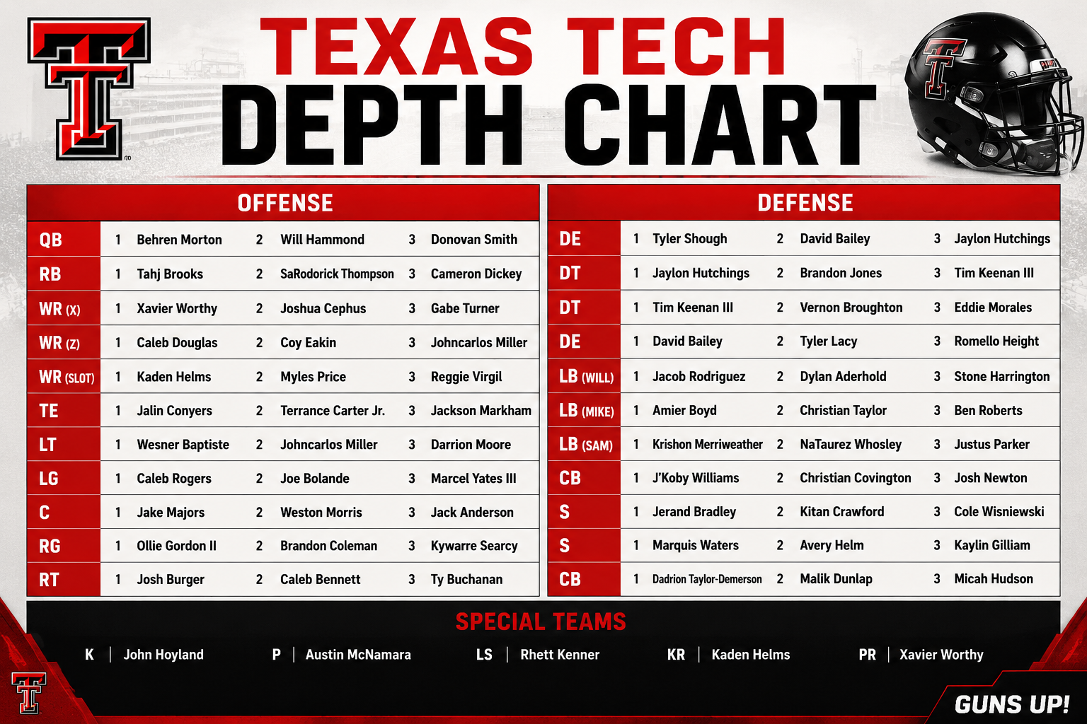 Texas Tech Depth Chart: Latest Roster & Position Guide